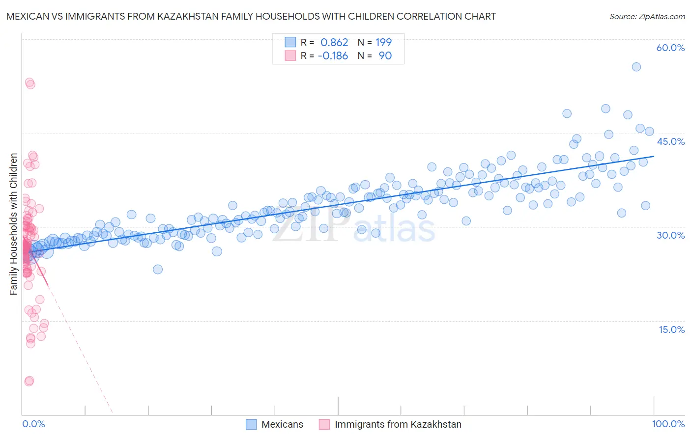 Mexican vs Immigrants from Kazakhstan Family Households with Children