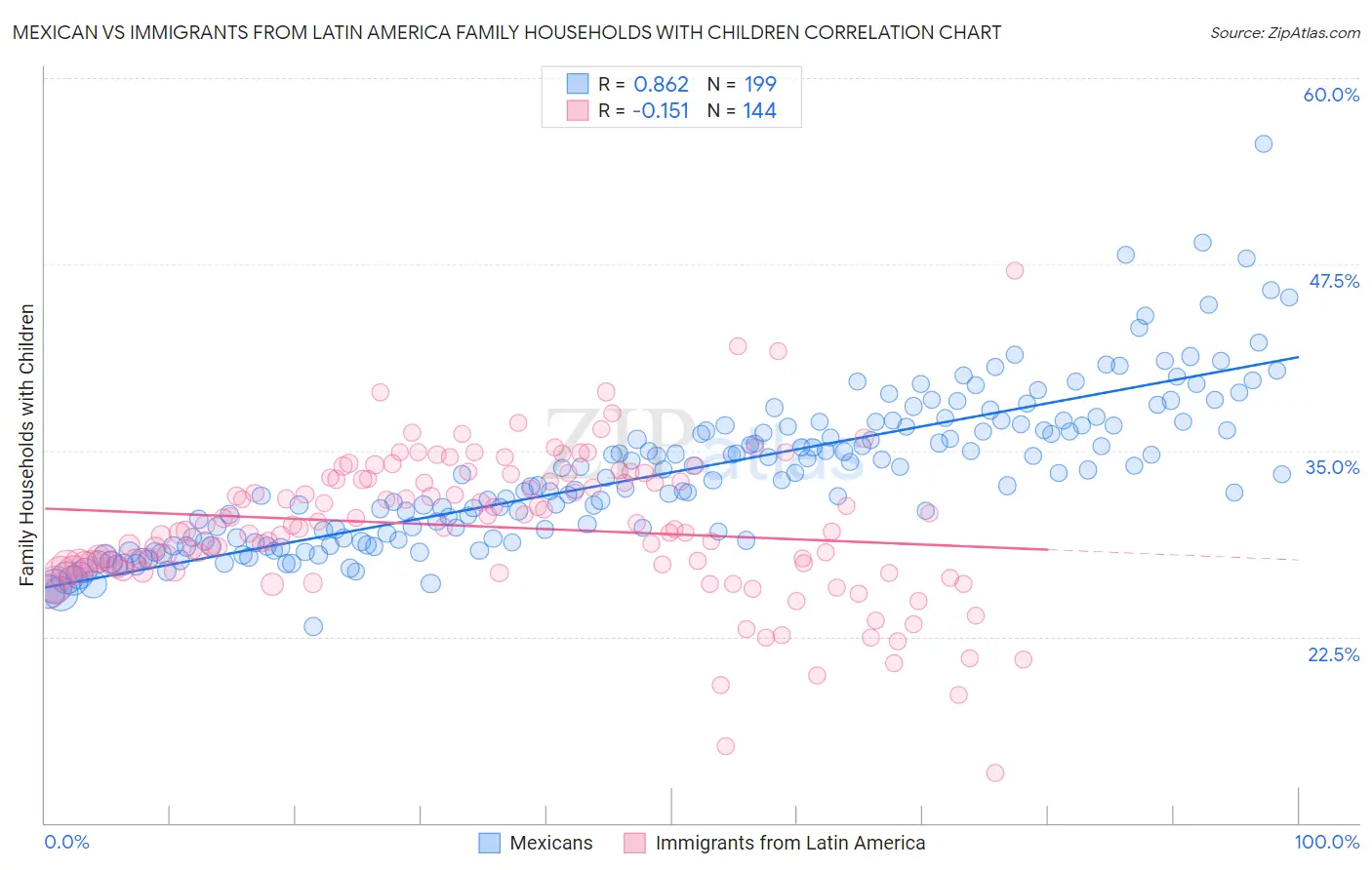 Mexican vs Immigrants from Latin America Family Households with Children