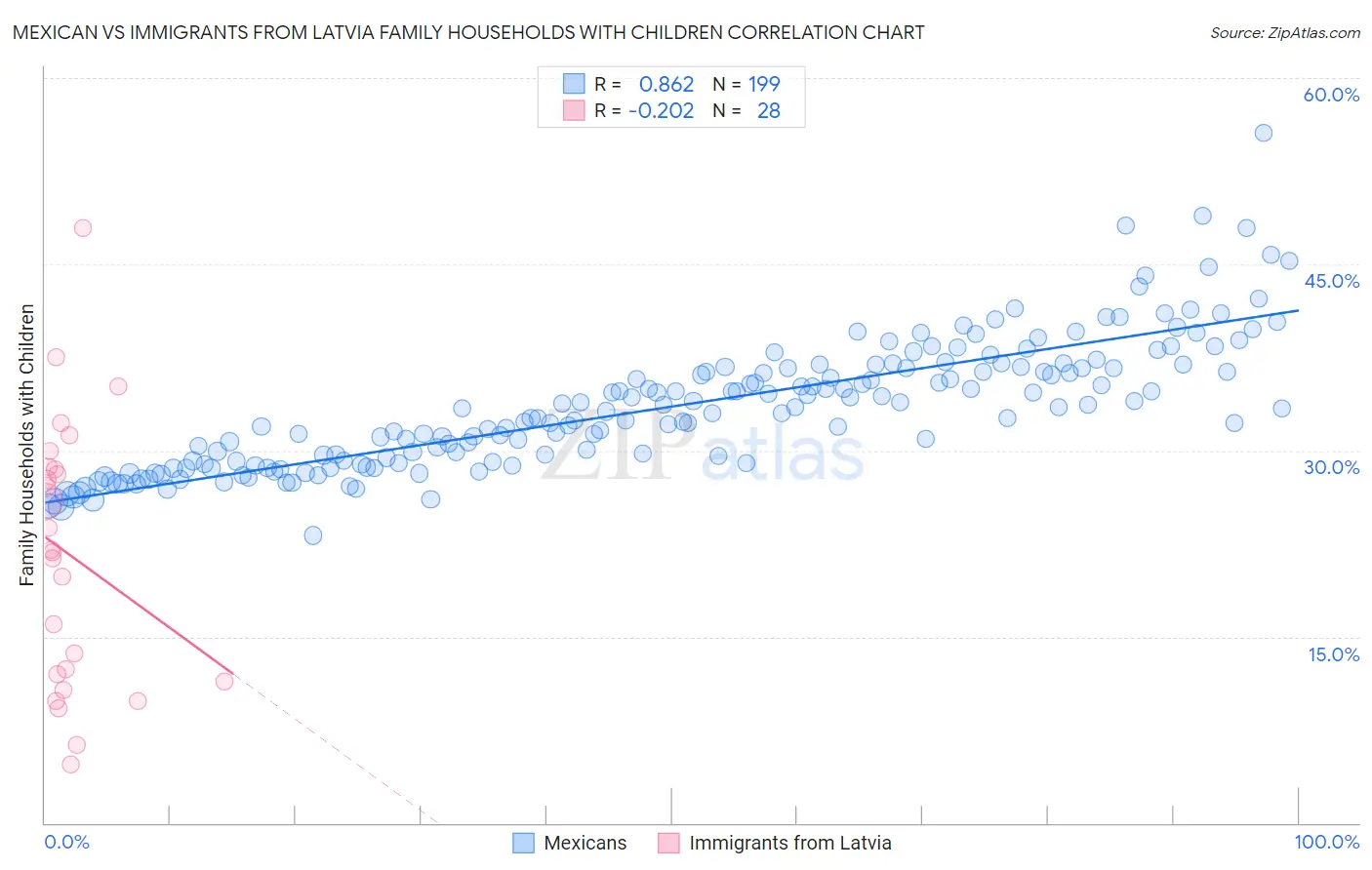 Mexican vs Immigrants from Latvia Family Households with Children