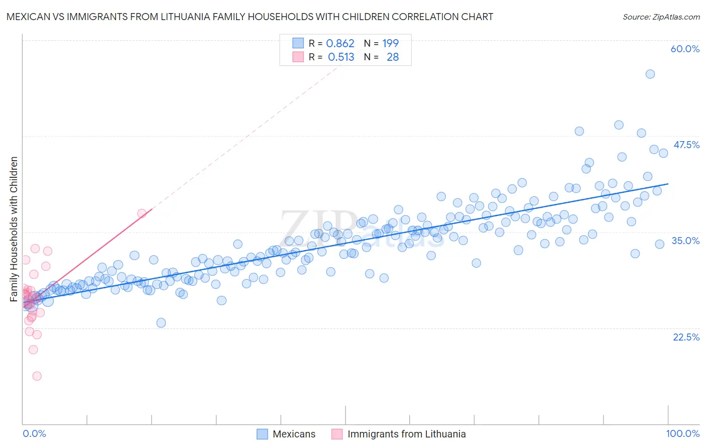 Mexican vs Immigrants from Lithuania Family Households with Children