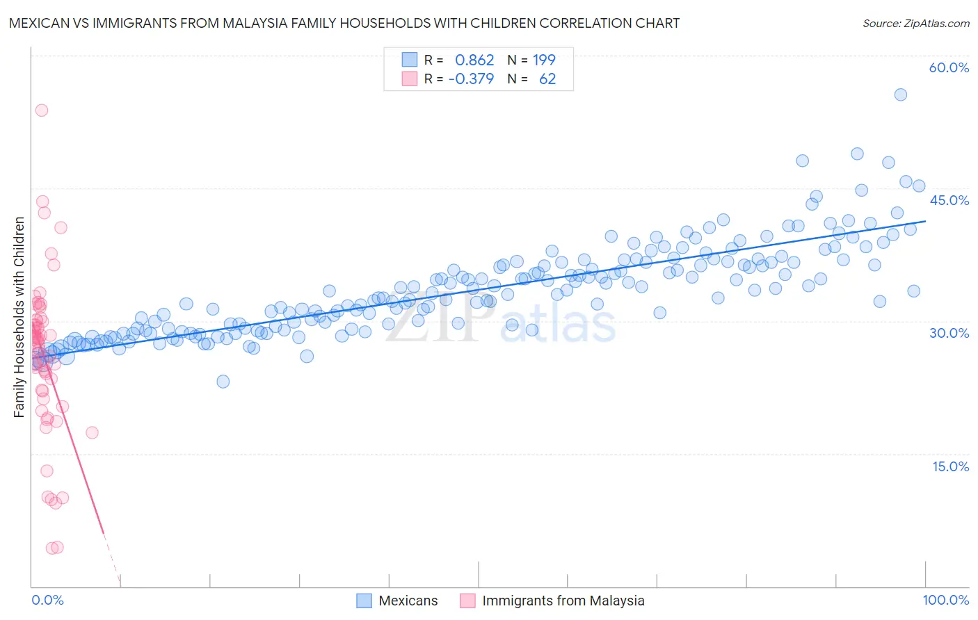 Mexican vs Immigrants from Malaysia Family Households with Children