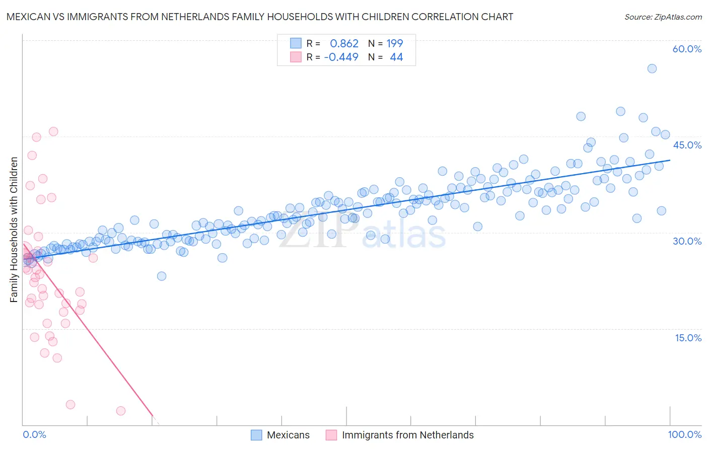 Mexican vs Immigrants from Netherlands Family Households with Children