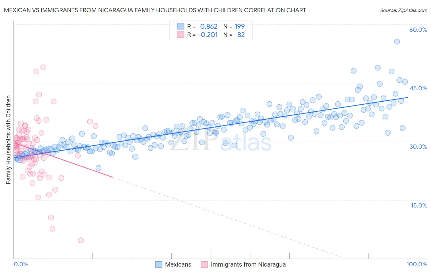 Mexican vs Immigrants from Nicaragua Family Households with Children