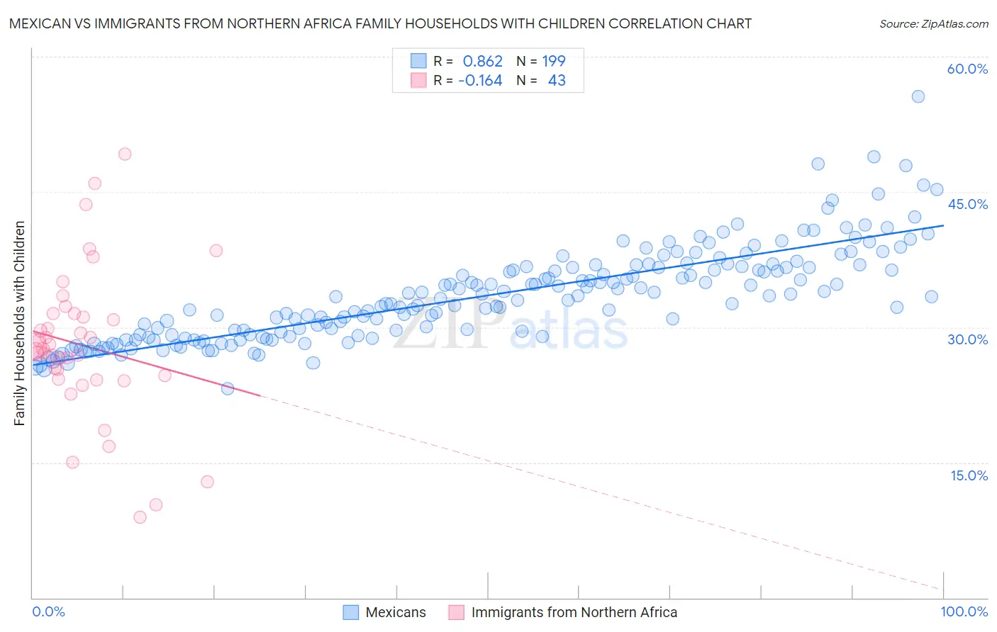 Mexican vs Immigrants from Northern Africa Family Households with Children