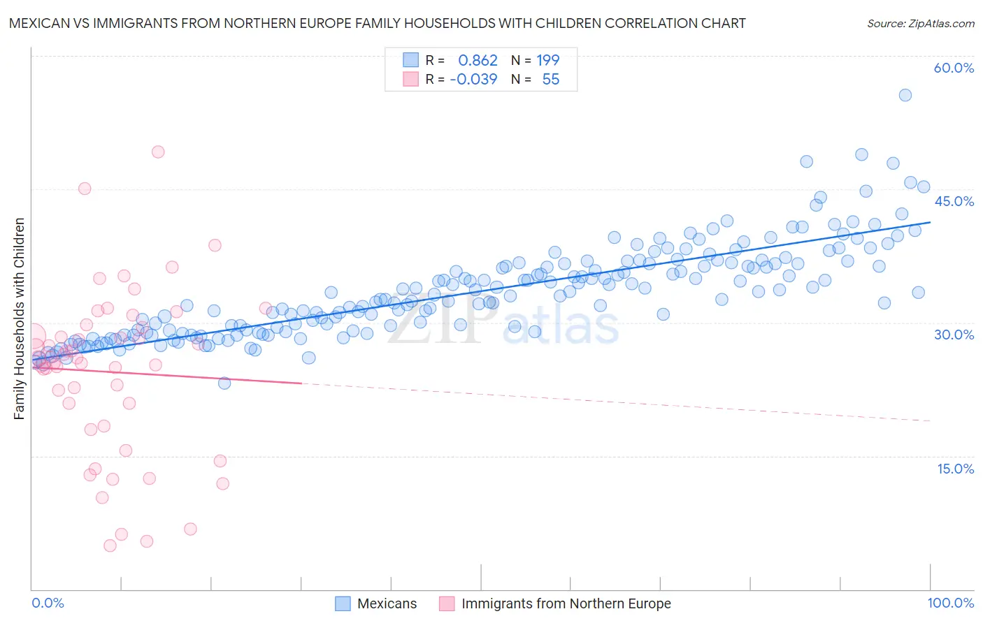 Mexican vs Immigrants from Northern Europe Family Households with Children