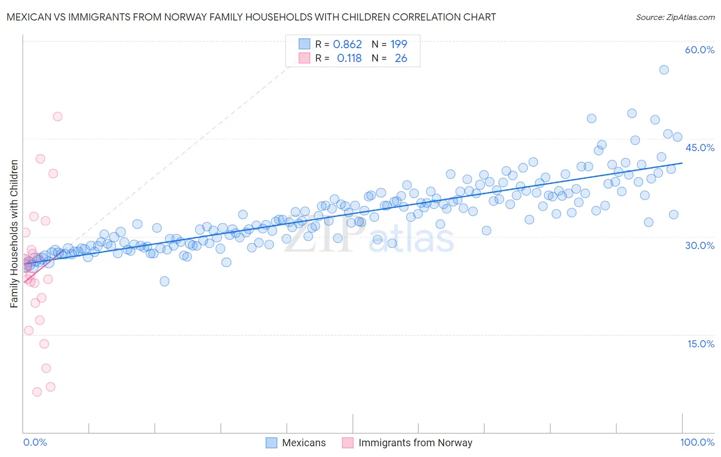 Mexican vs Immigrants from Norway Family Households with Children