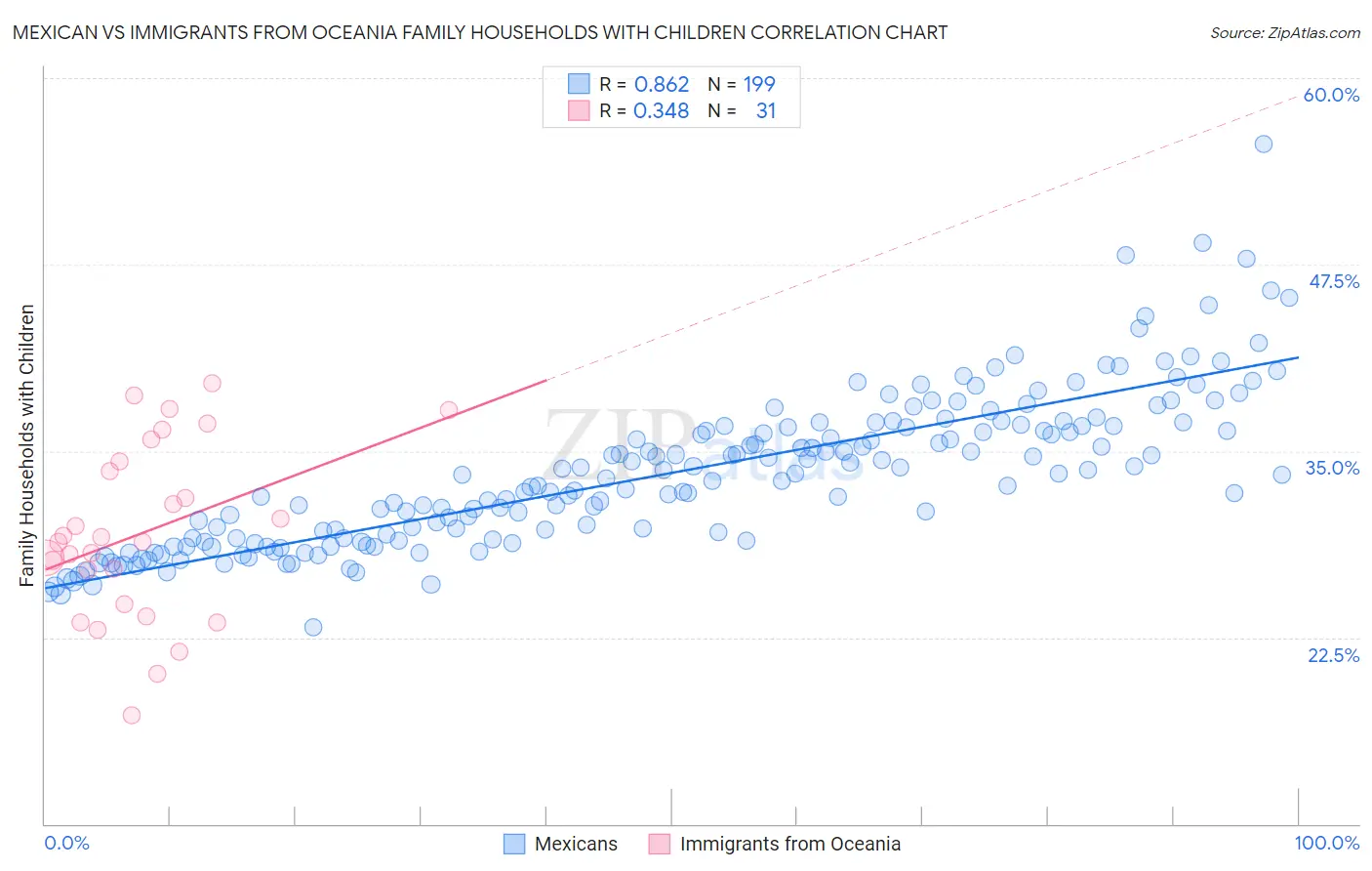 Mexican vs Immigrants from Oceania Family Households with Children