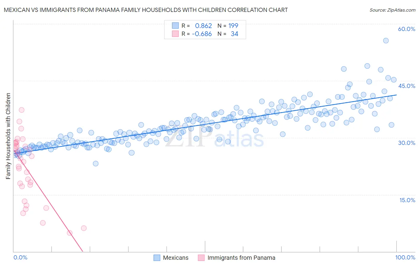 Mexican vs Immigrants from Panama Family Households with Children