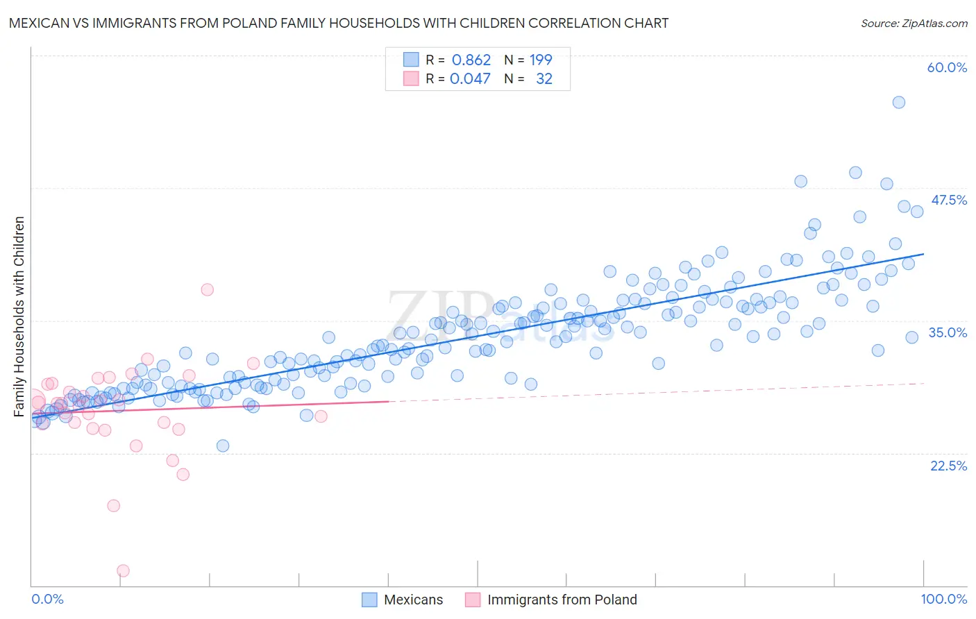 Mexican vs Immigrants from Poland Family Households with Children