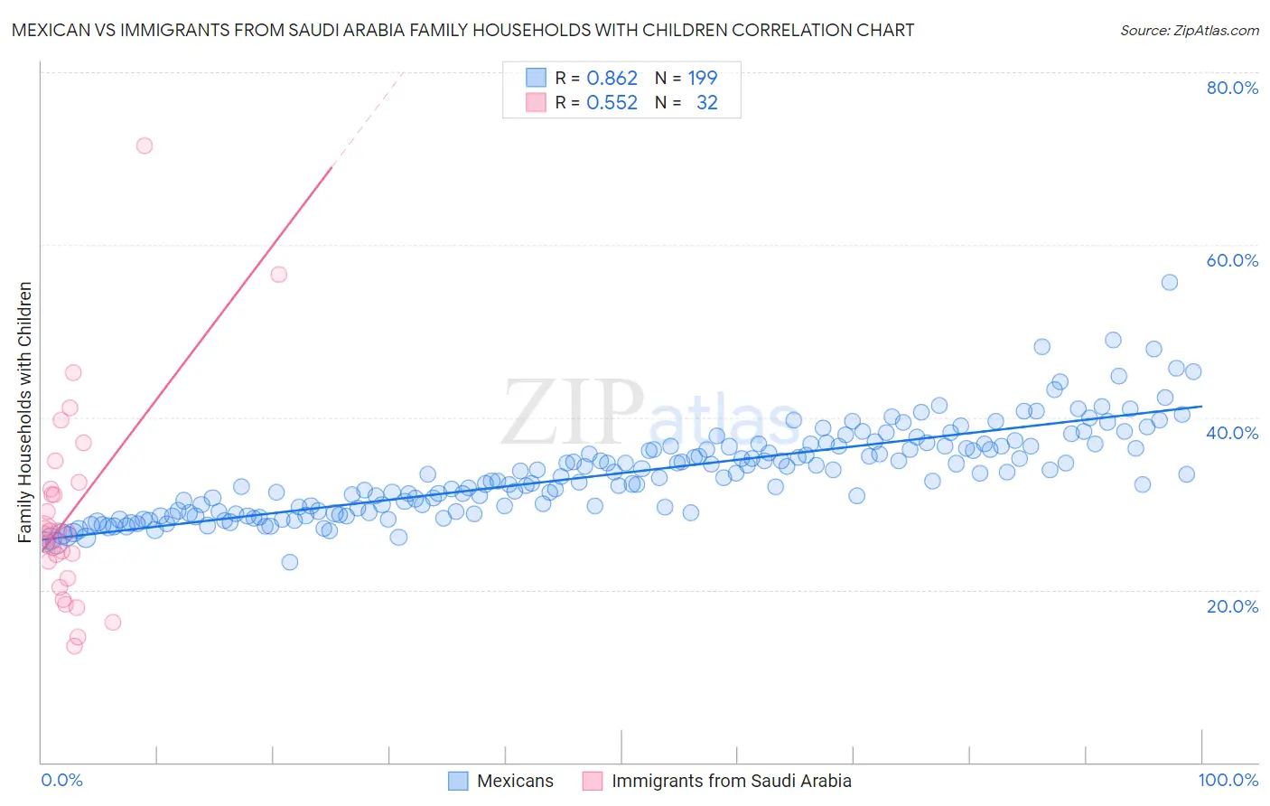 Mexican vs Immigrants from Saudi Arabia Family Households with Children