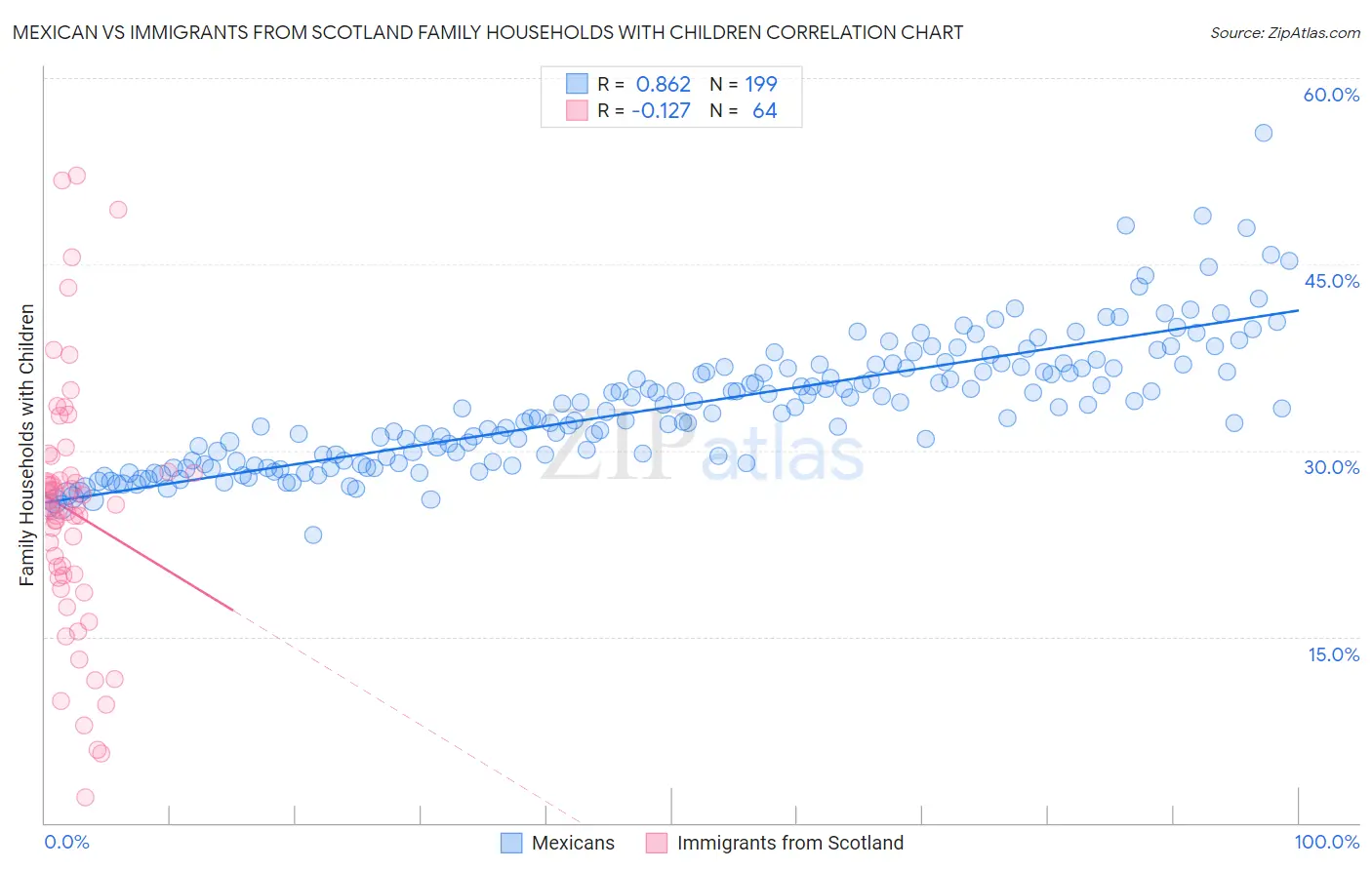 Mexican vs Immigrants from Scotland Family Households with Children