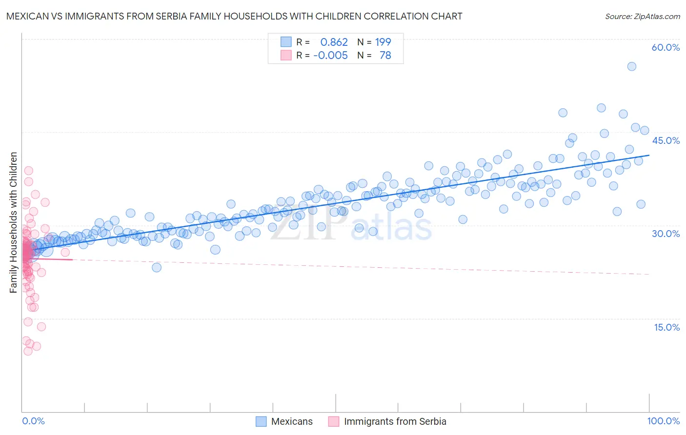 Mexican vs Immigrants from Serbia Family Households with Children