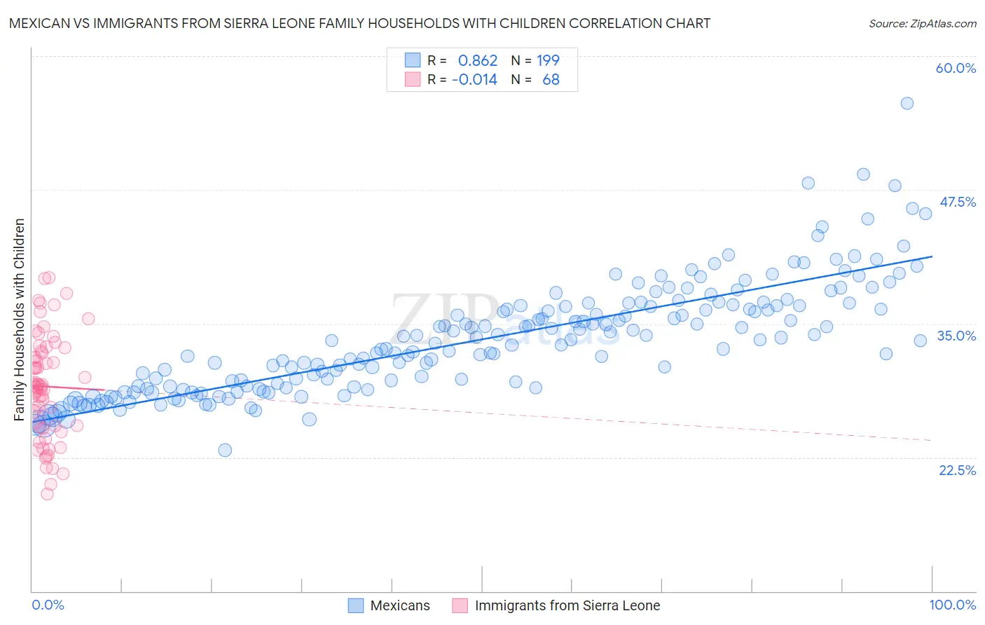 Mexican vs Immigrants from Sierra Leone Family Households with Children