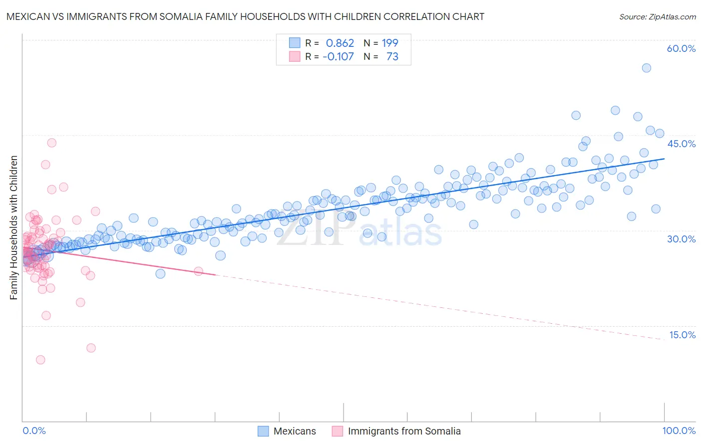 Mexican vs Immigrants from Somalia Family Households with Children