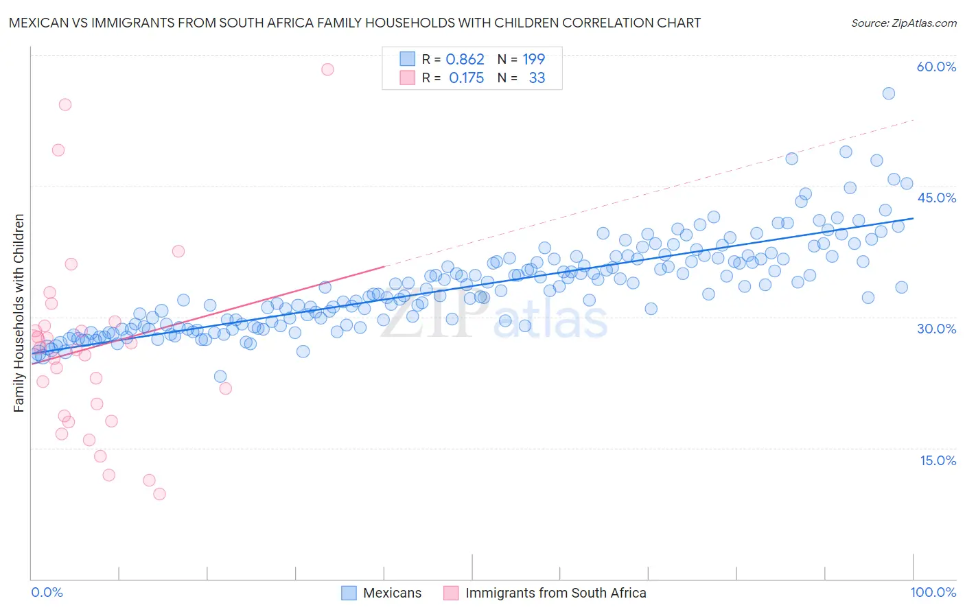 Mexican vs Immigrants from South Africa Family Households with Children