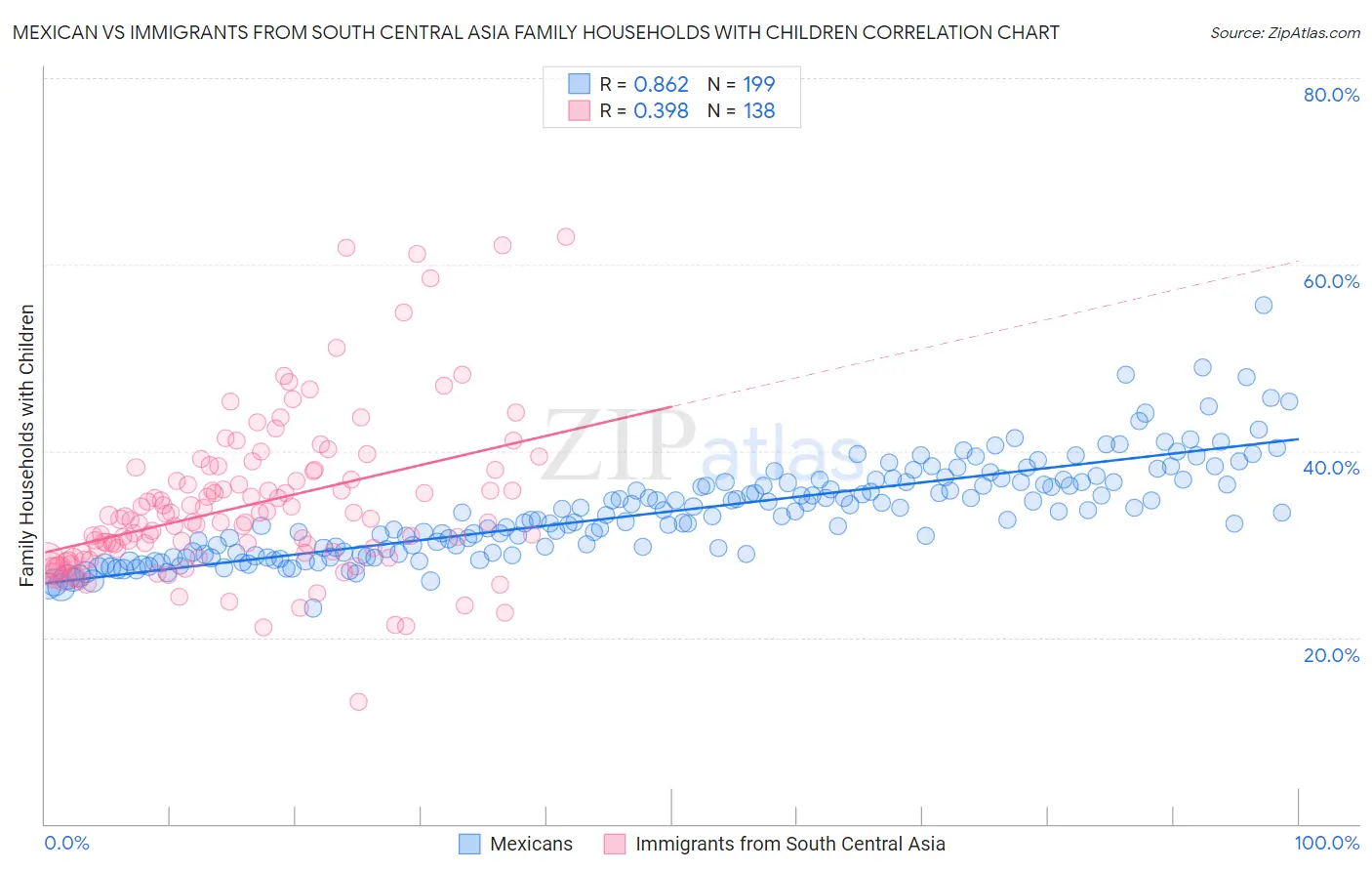 Mexican vs Immigrants from South Central Asia Family Households with Children