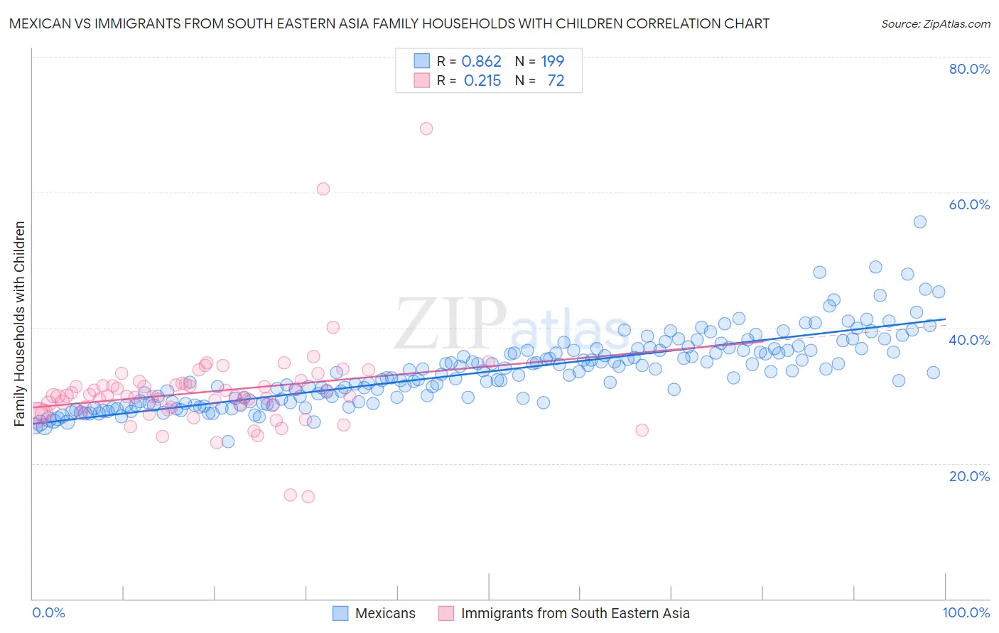 Mexican vs Immigrants from South Eastern Asia Family Households with Children