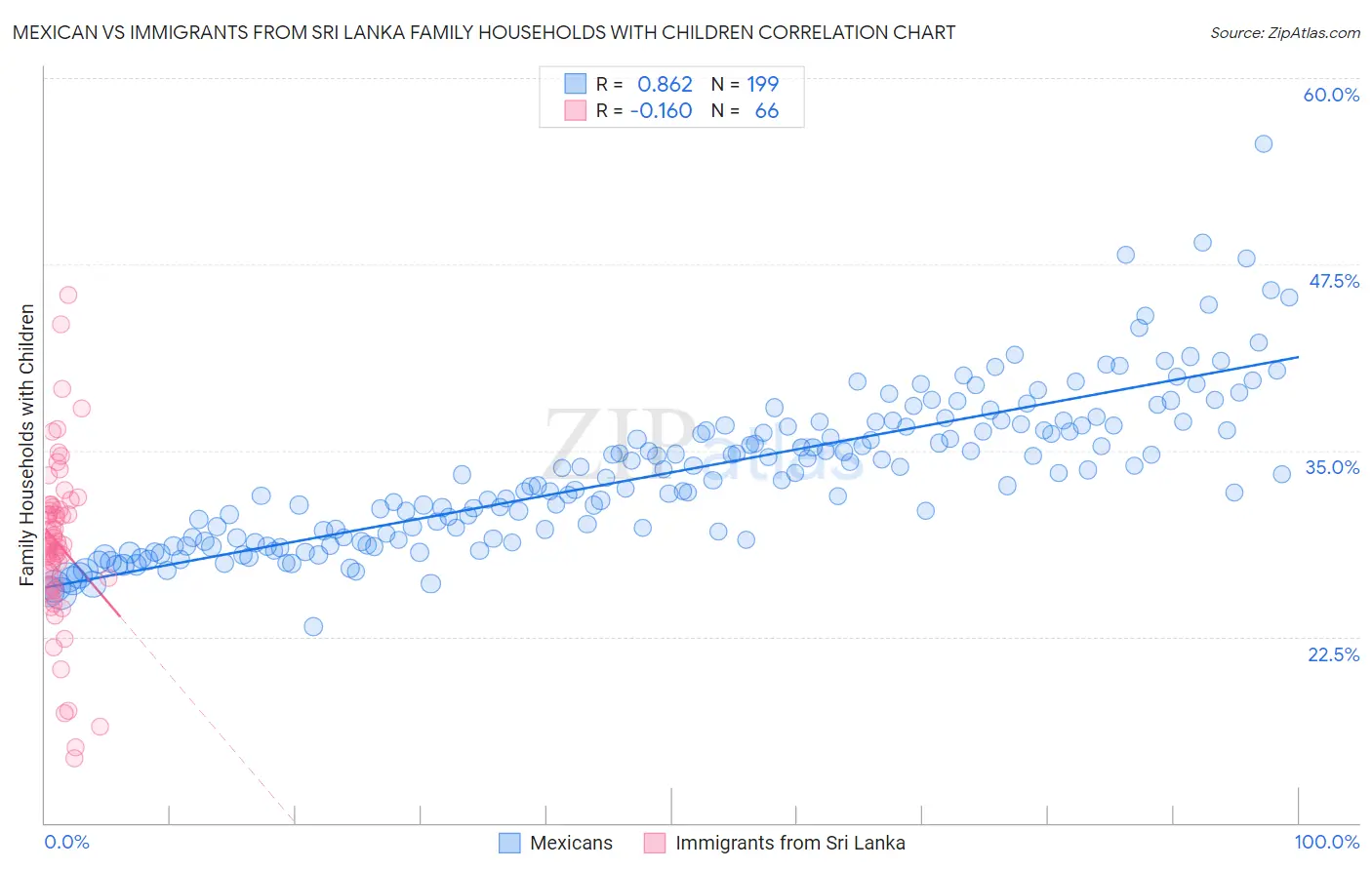 Mexican vs Immigrants from Sri Lanka Family Households with Children