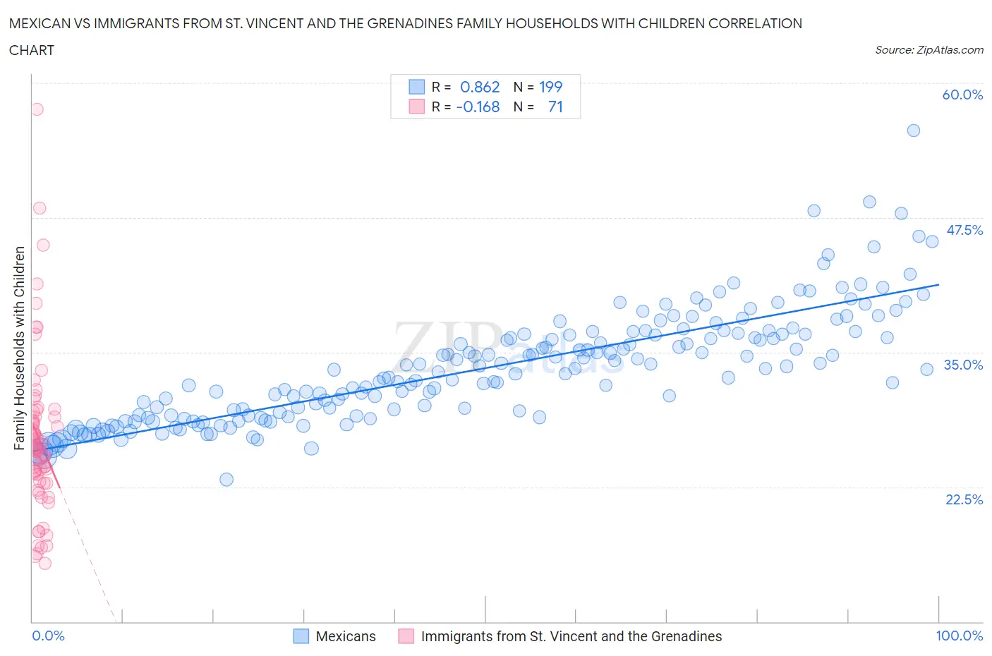 Mexican vs Immigrants from St. Vincent and the Grenadines Family Households with Children