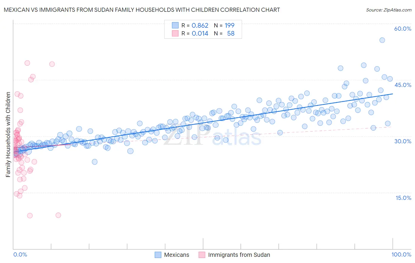 Mexican vs Immigrants from Sudan Family Households with Children