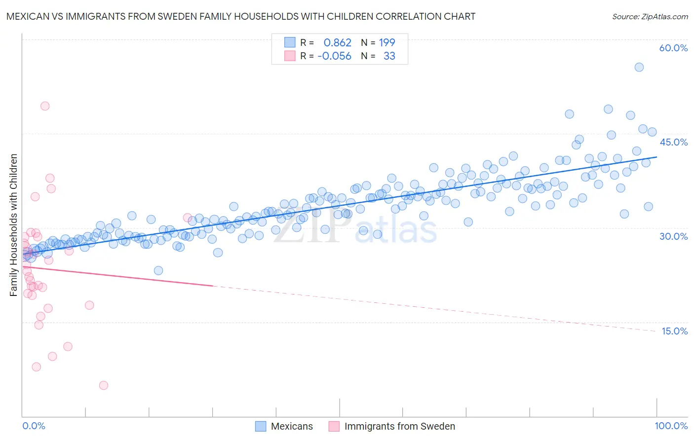 Mexican vs Immigrants from Sweden Family Households with Children