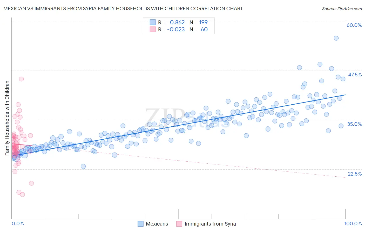 Mexican vs Immigrants from Syria Family Households with Children