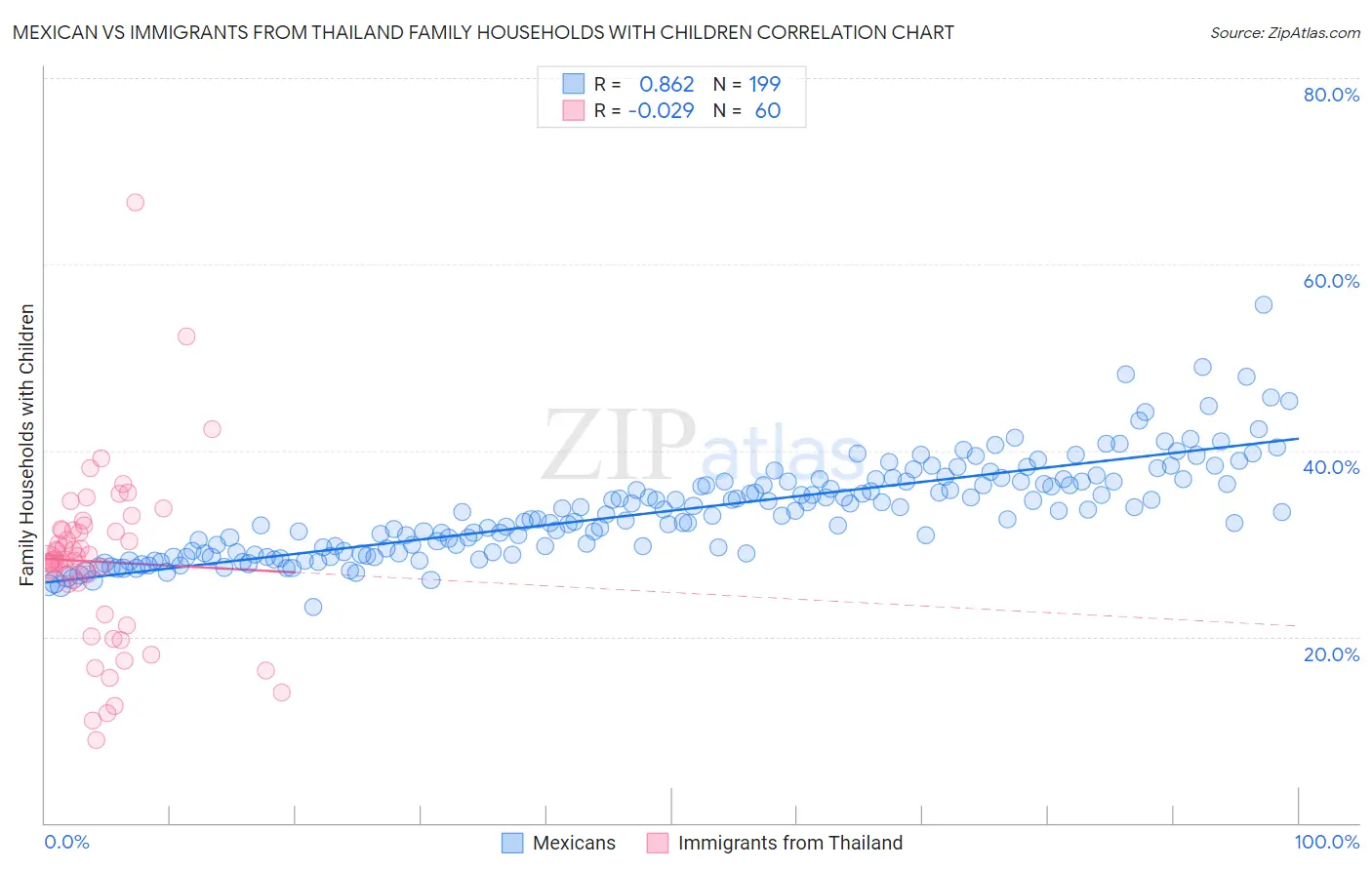 Mexican vs Immigrants from Thailand Family Households with Children