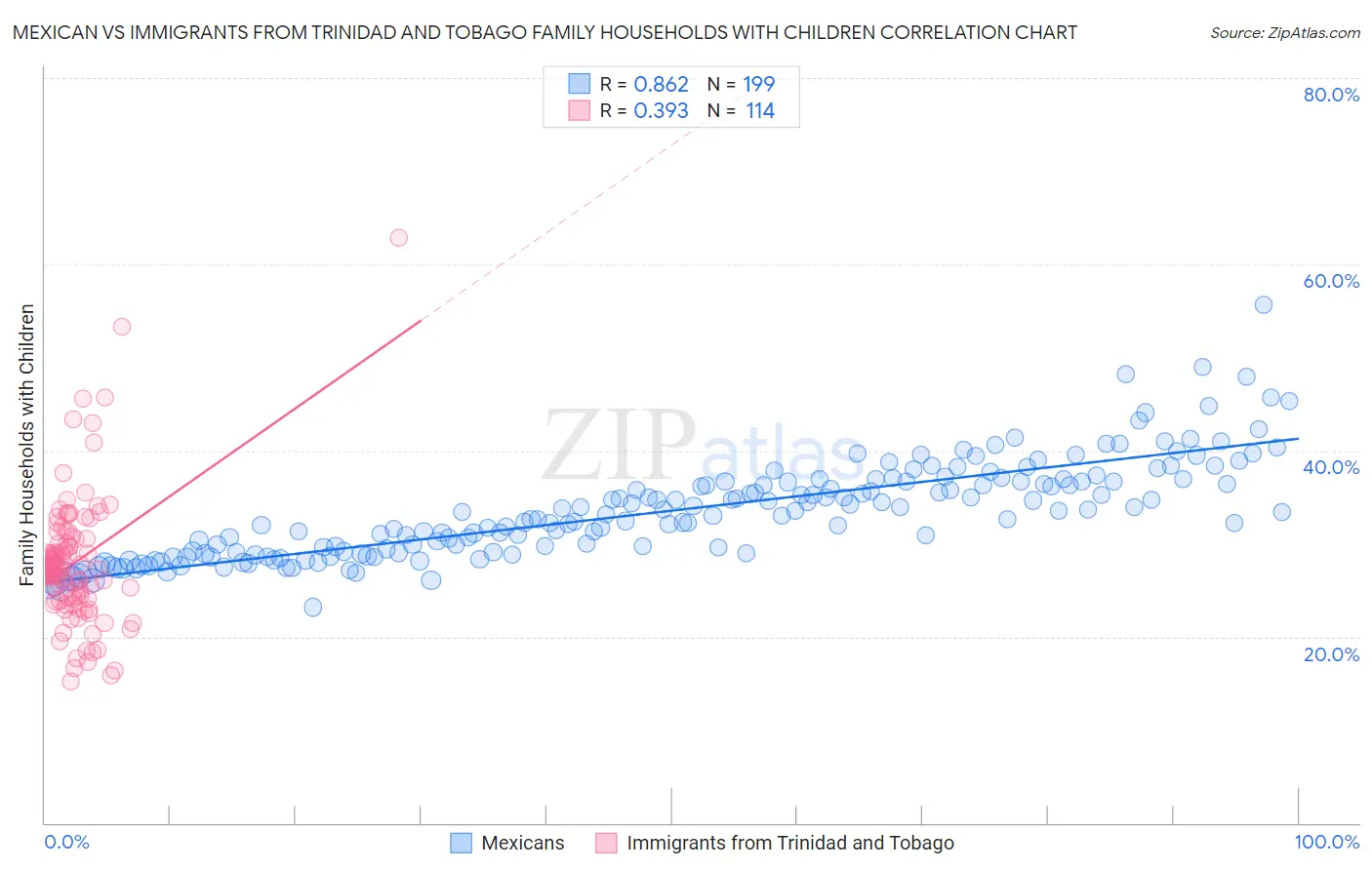 Mexican vs Immigrants from Trinidad and Tobago Family Households with Children