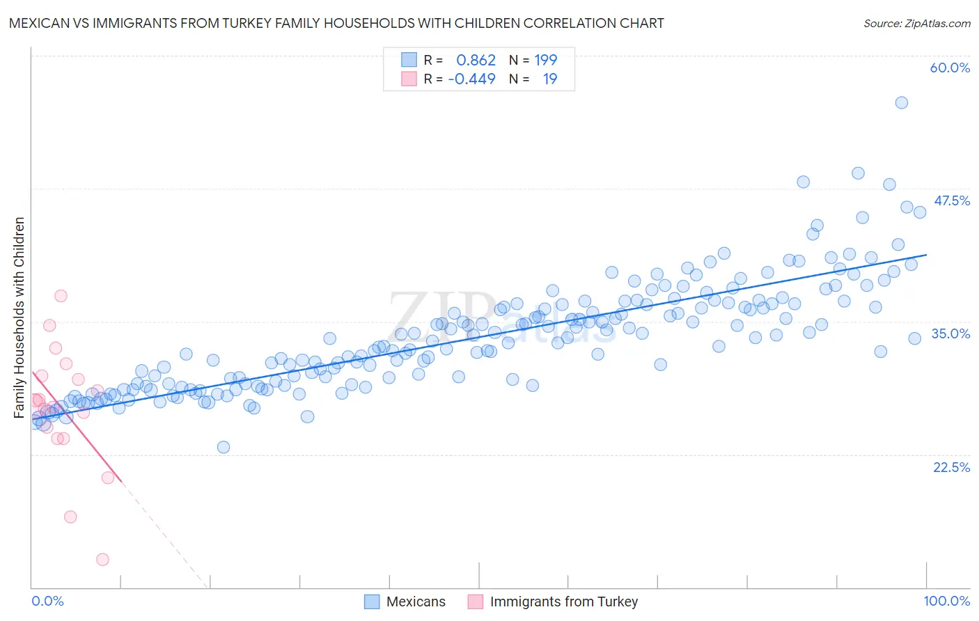 Mexican vs Immigrants from Turkey Family Households with Children