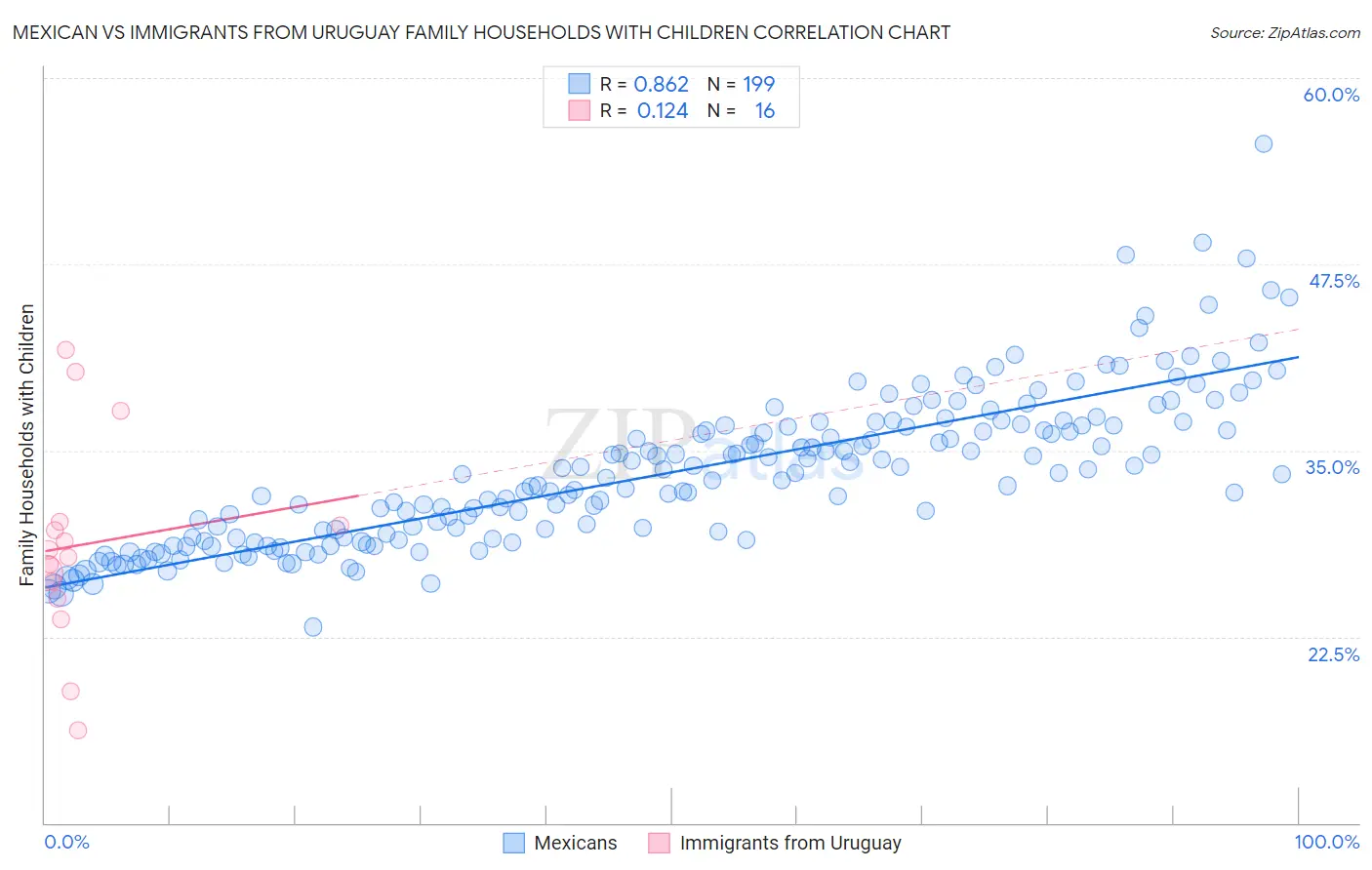 Mexican vs Immigrants from Uruguay Family Households with Children