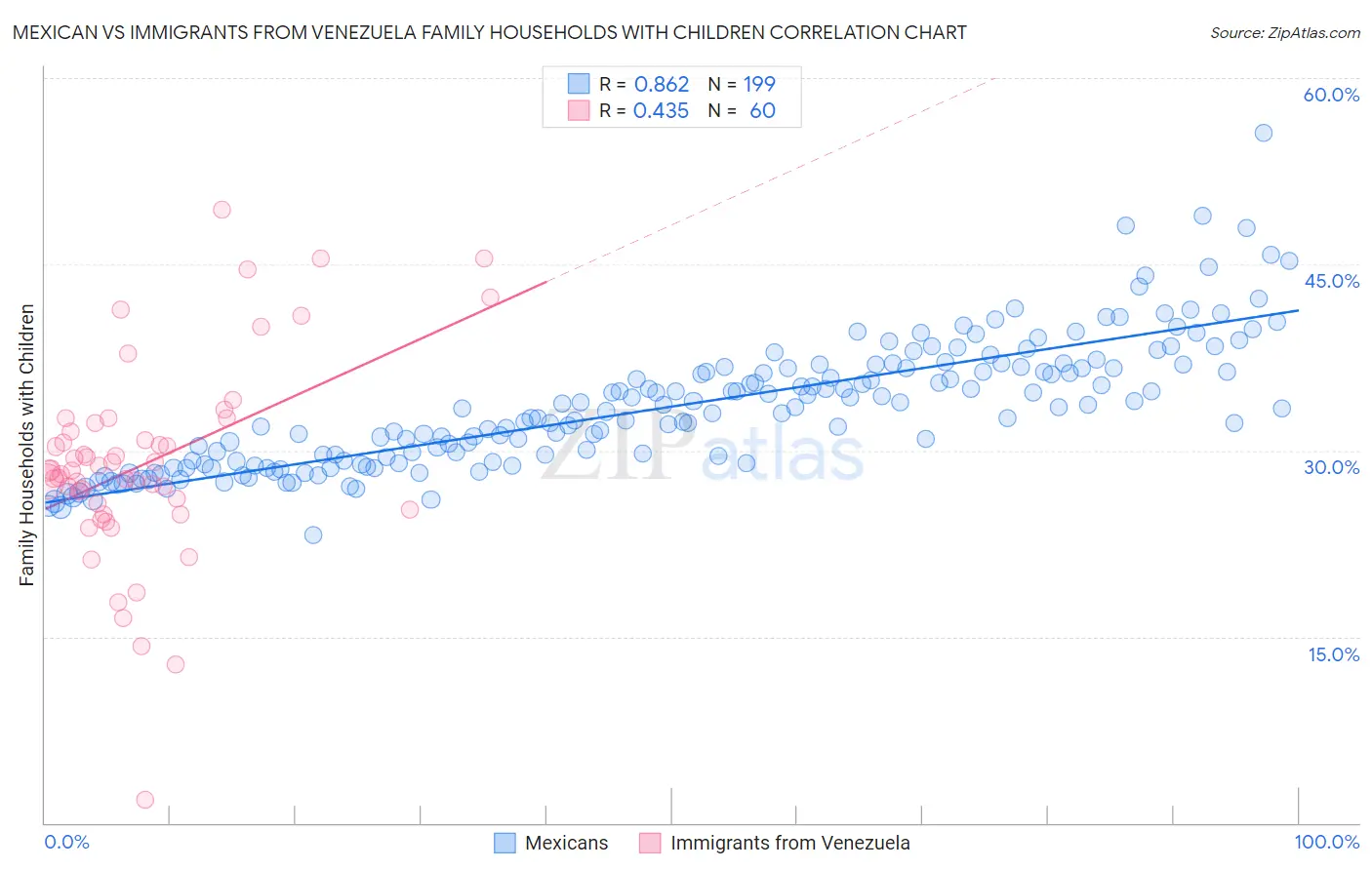 Mexican vs Immigrants from Venezuela Family Households with Children