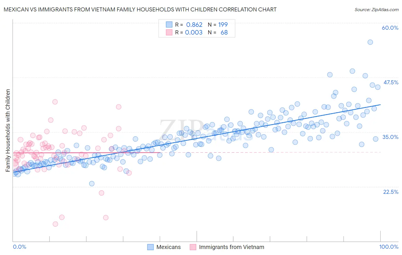 Mexican vs Immigrants from Vietnam Family Households with Children