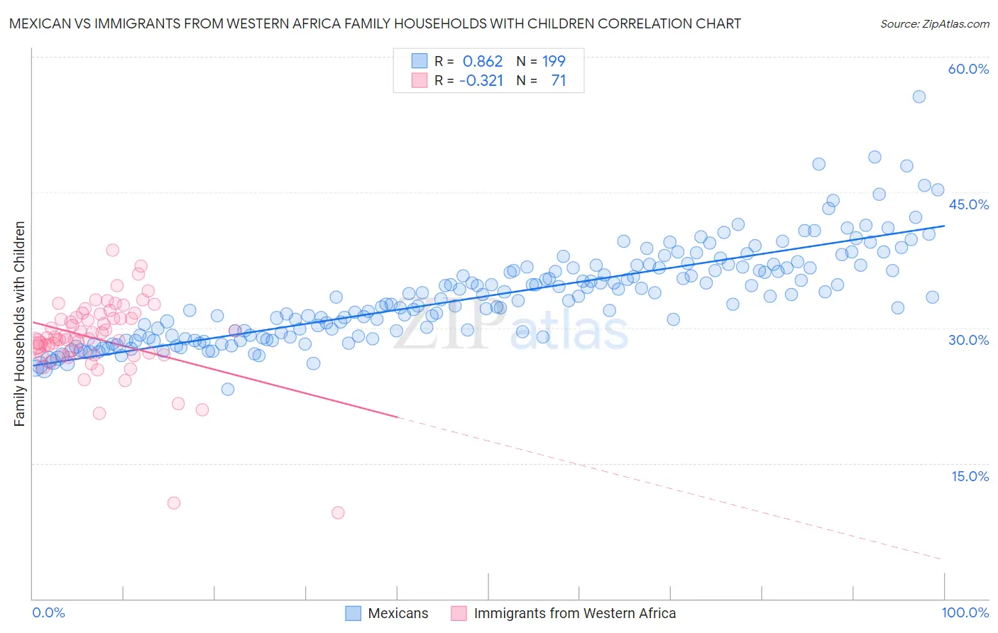 Mexican vs Immigrants from Western Africa Family Households with Children