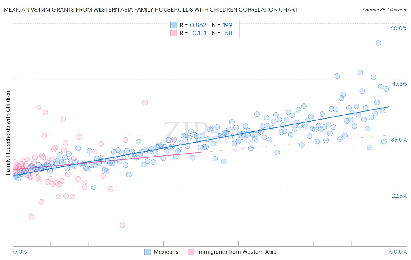 Mexican vs Immigrants from Western Asia Family Households with Children
