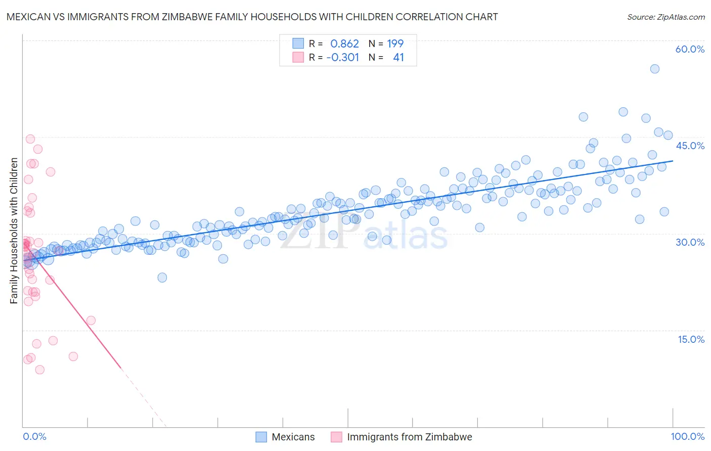 Mexican vs Immigrants from Zimbabwe Family Households with Children