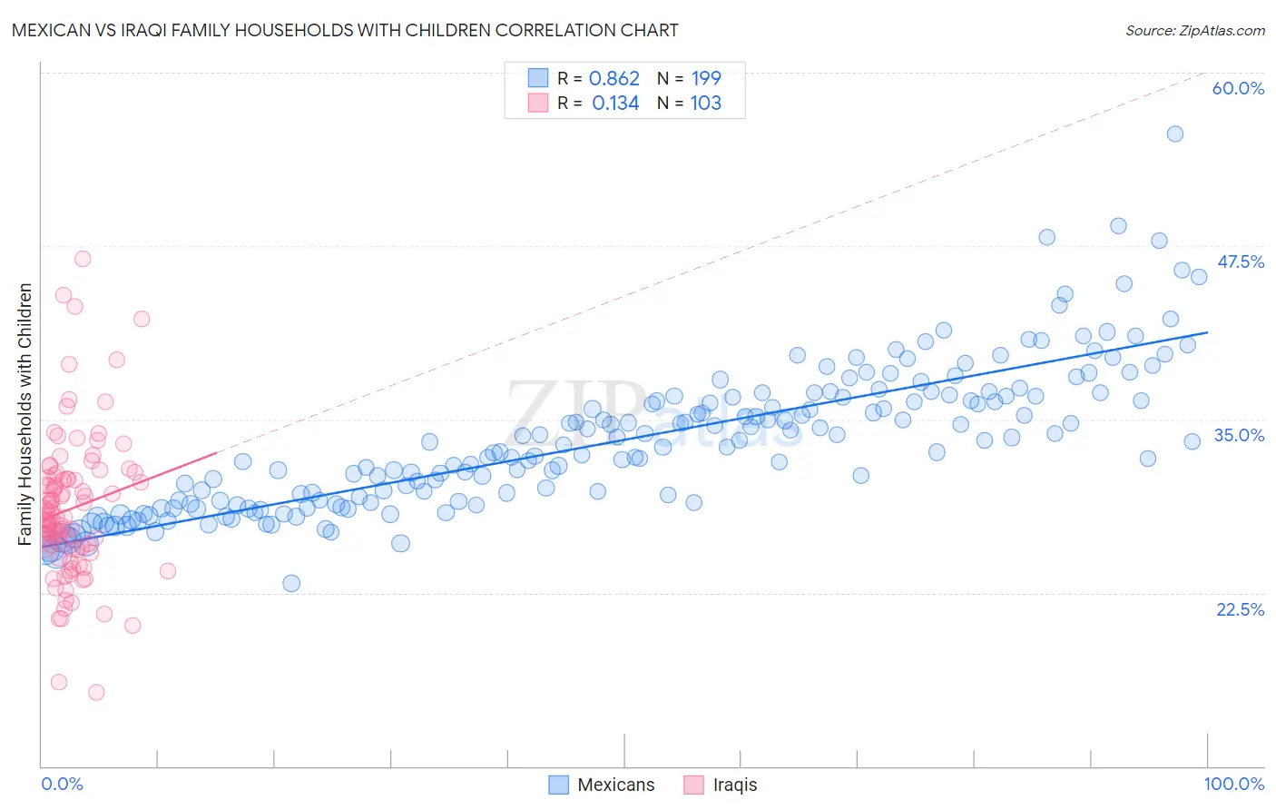 Mexican vs Iraqi Family Households with Children