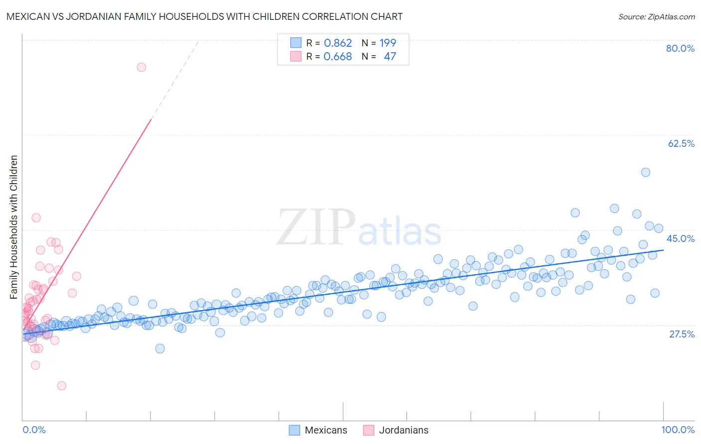 Mexican vs Jordanian Family Households with Children