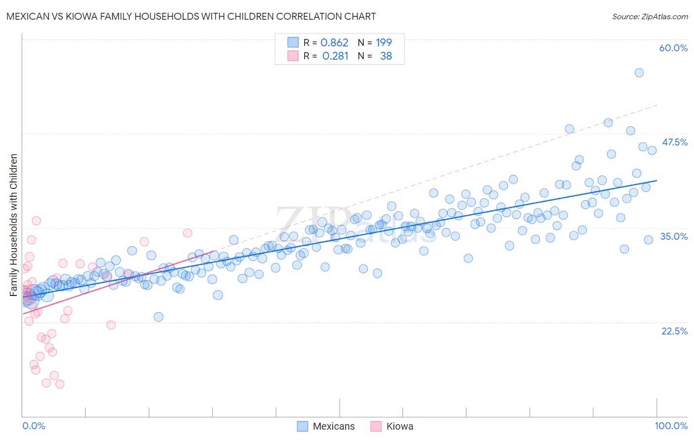 Mexican vs Kiowa Family Households with Children