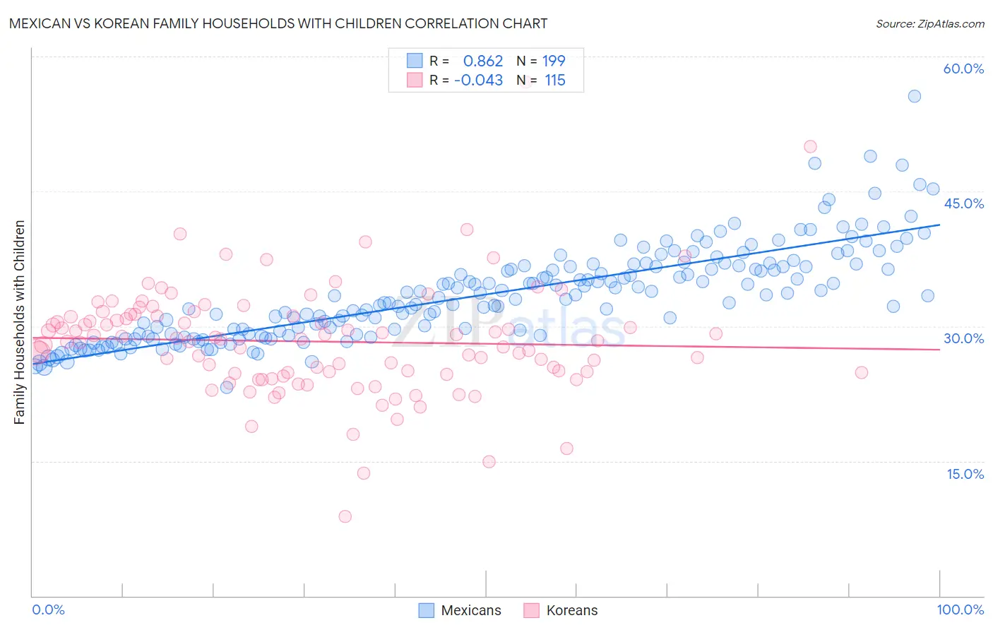 Mexican vs Korean Family Households with Children