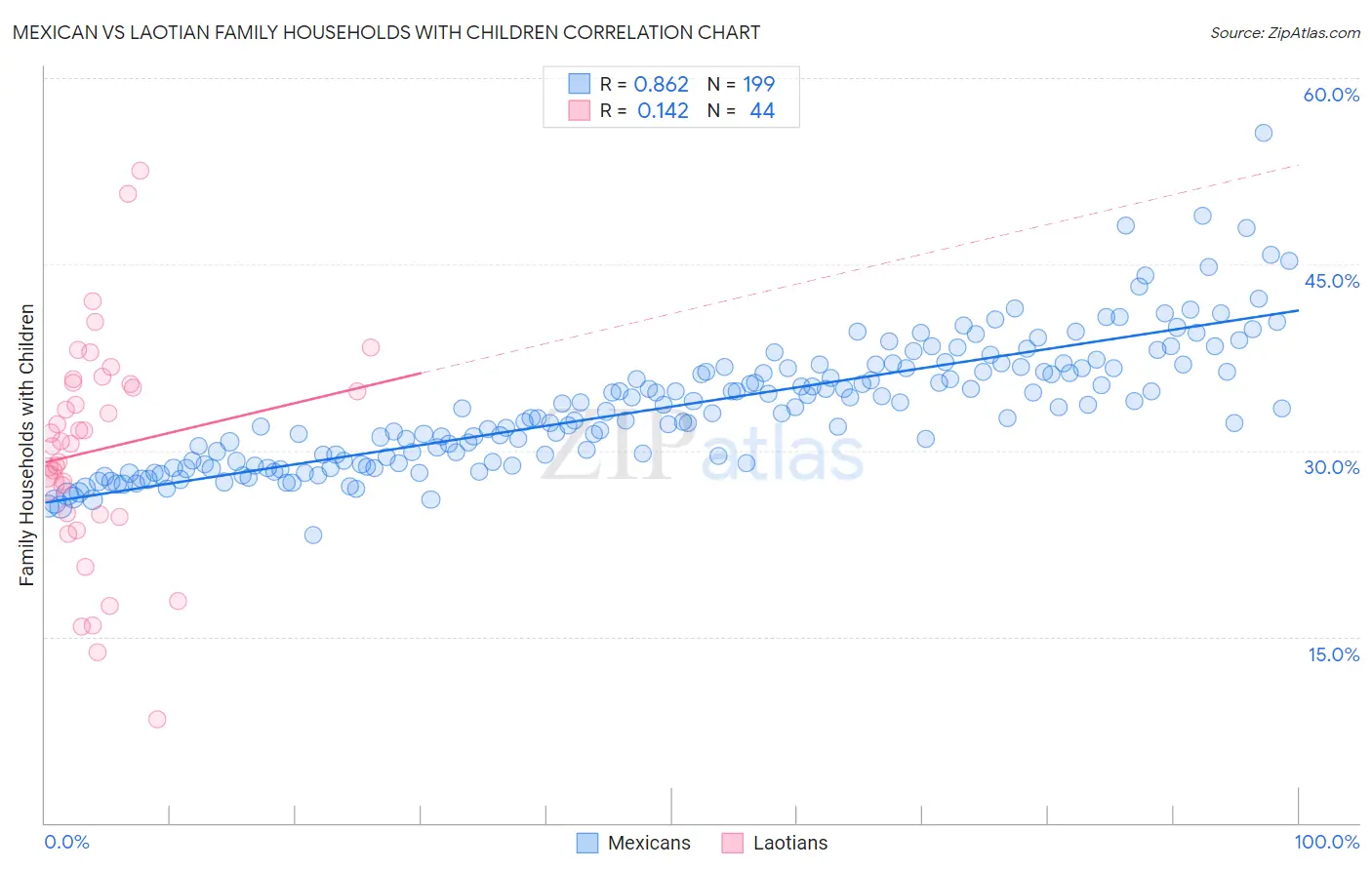Mexican vs Laotian Family Households with Children