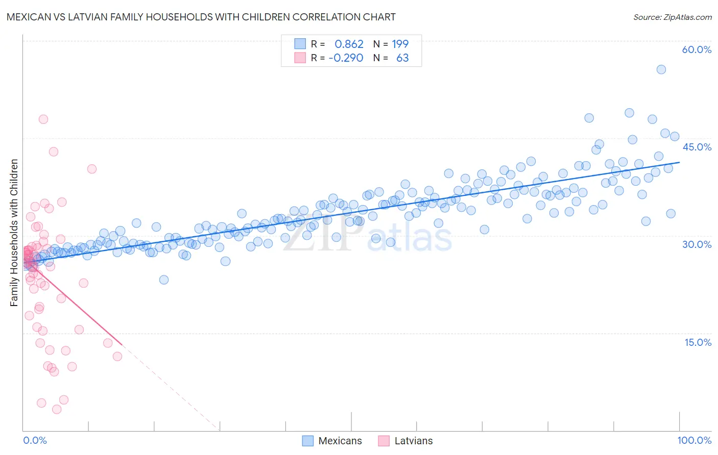 Mexican vs Latvian Family Households with Children