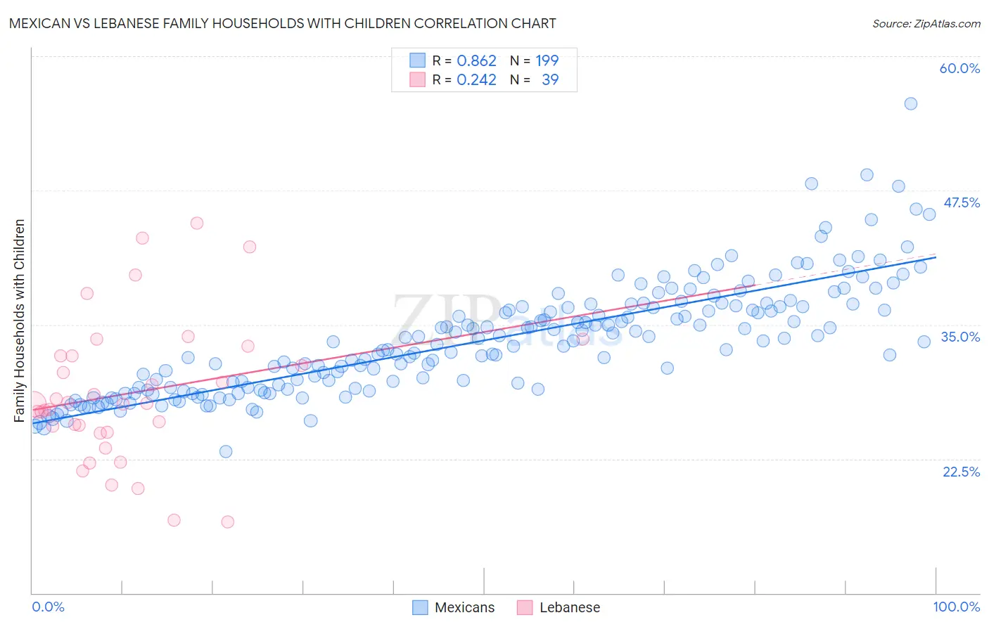 Mexican vs Lebanese Family Households with Children