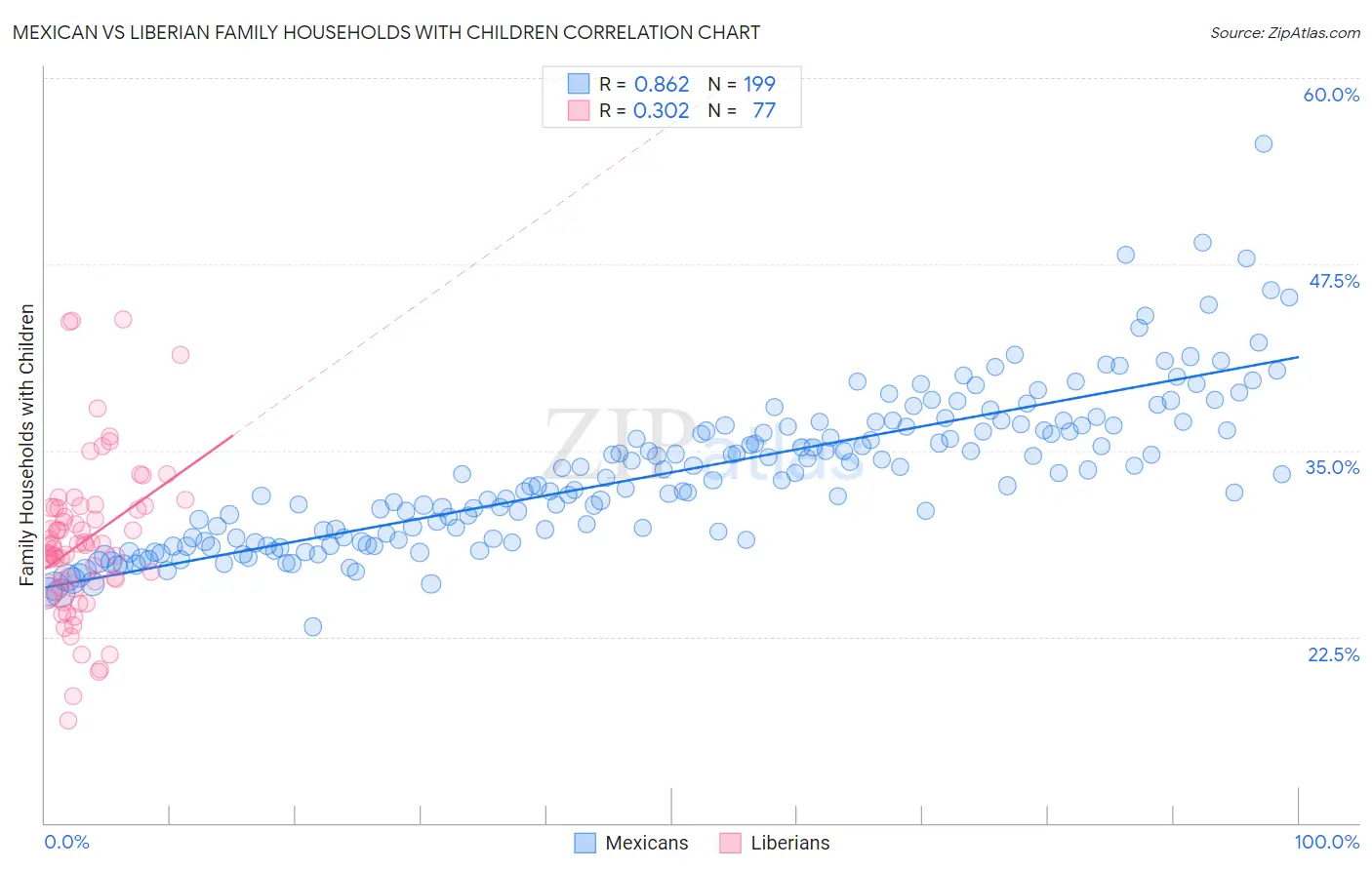 Mexican vs Liberian Family Households with Children