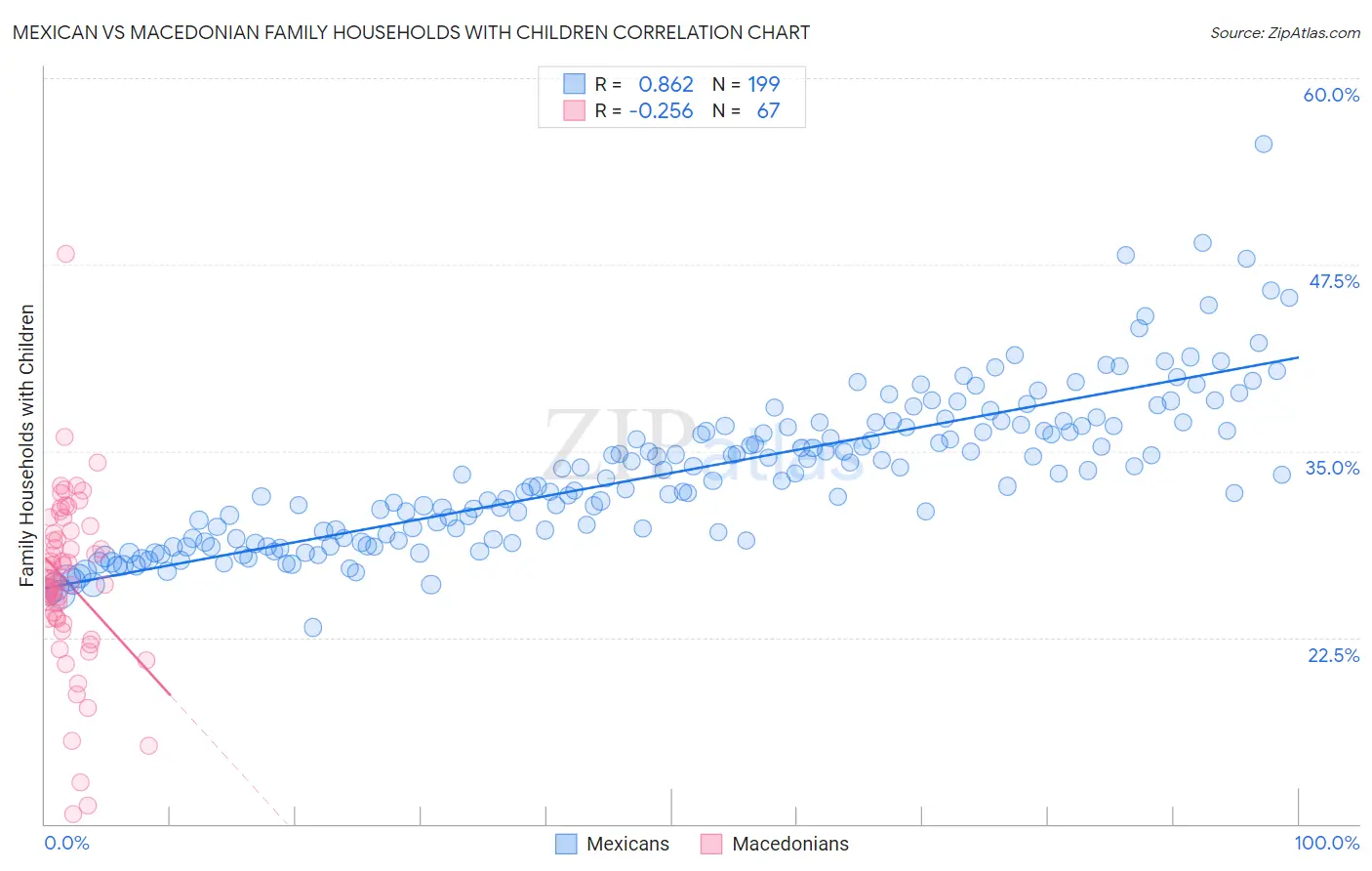 Mexican vs Macedonian Family Households with Children