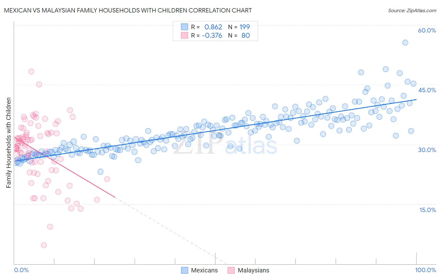 Mexican vs Malaysian Family Households with Children