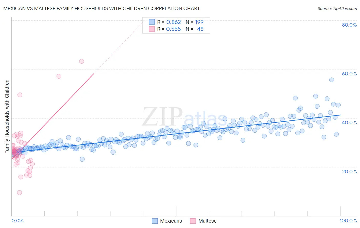 Mexican vs Maltese Family Households with Children