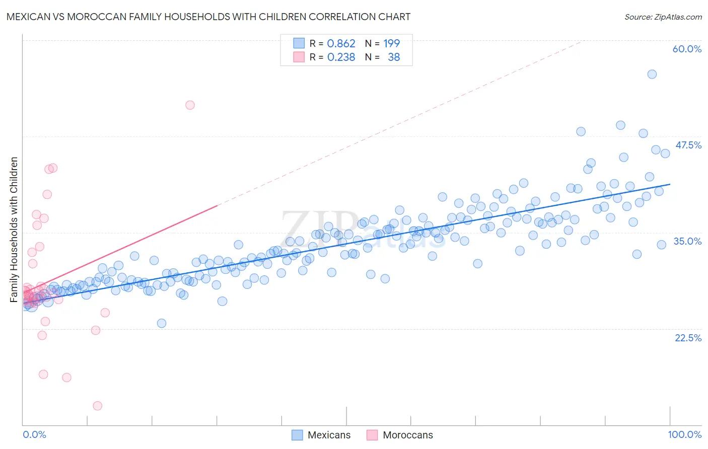 Mexican vs Moroccan Family Households with Children