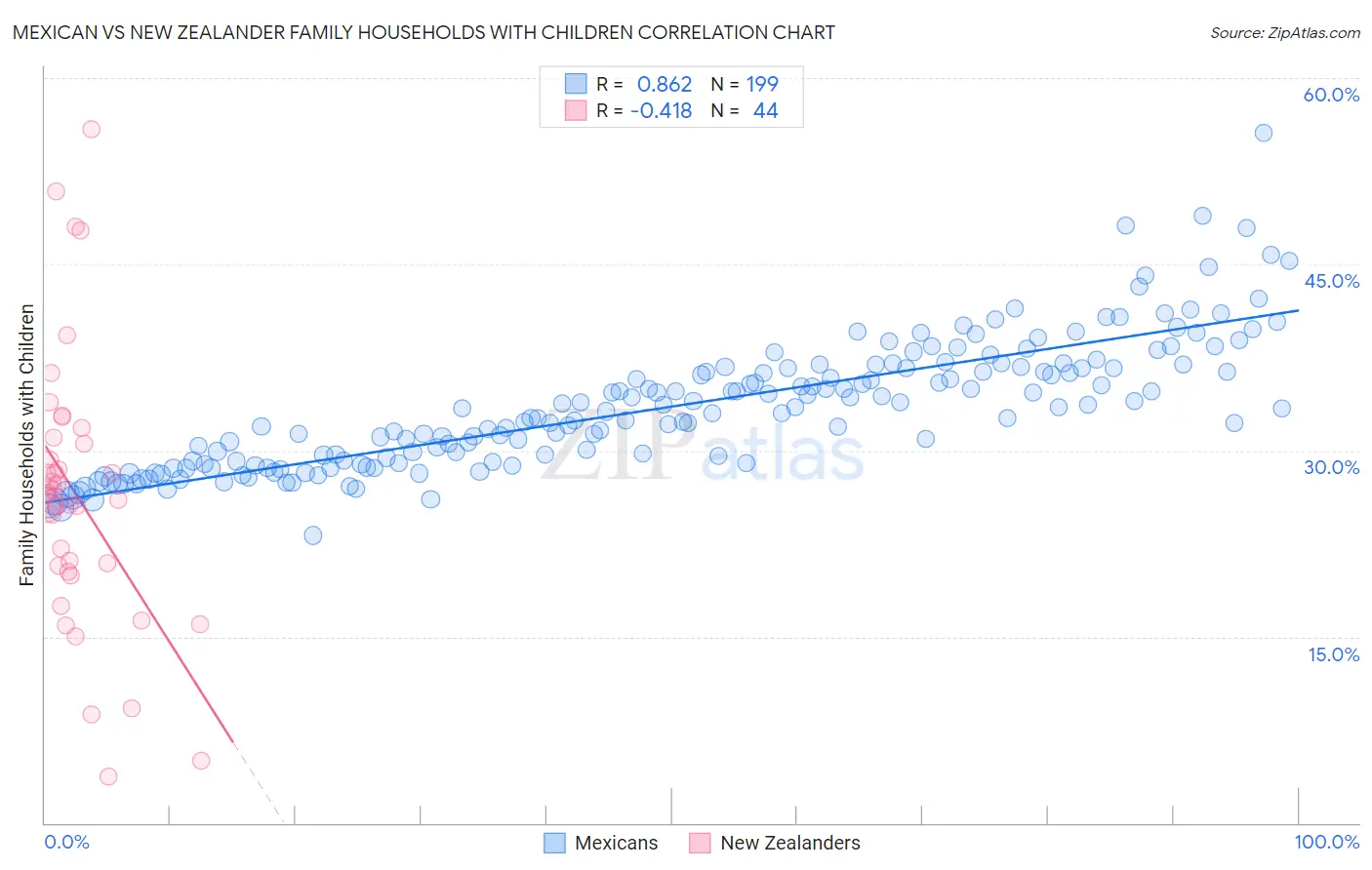 Mexican vs New Zealander Family Households with Children