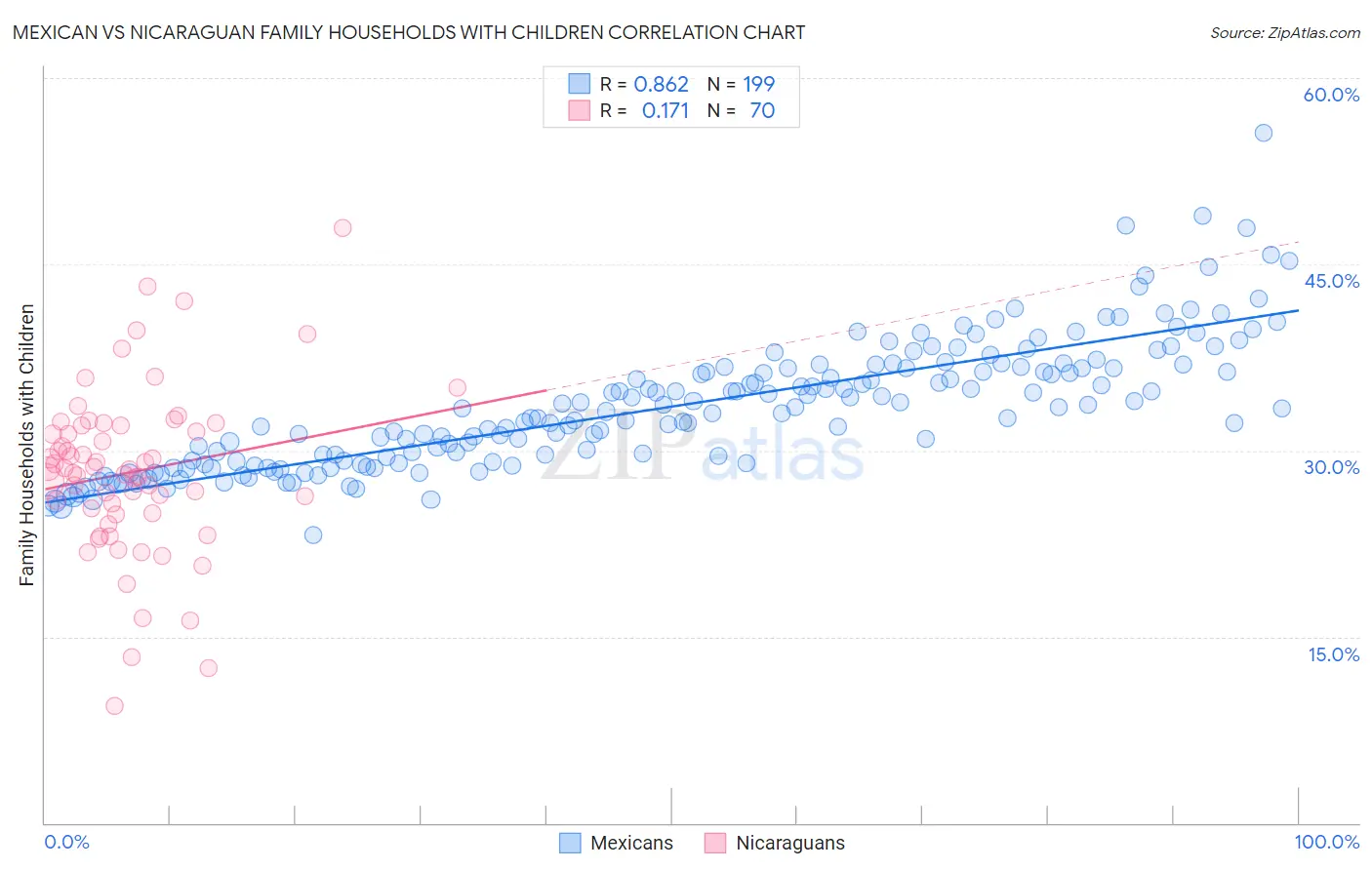 Mexican vs Nicaraguan Family Households with Children