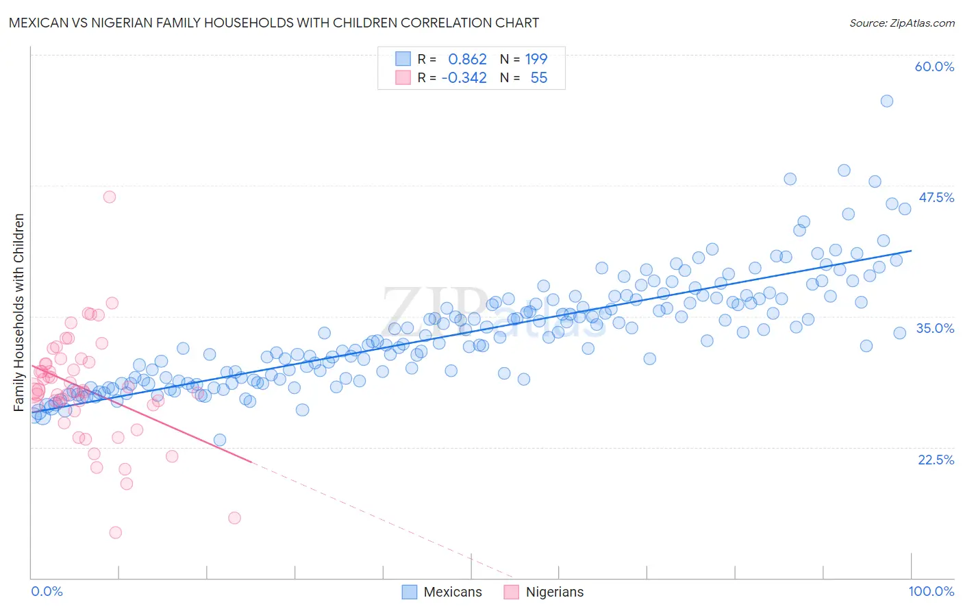 Mexican vs Nigerian Family Households with Children
